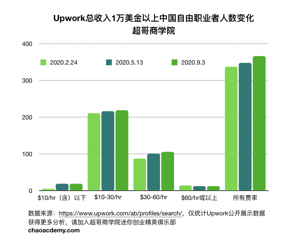 Upwork高手学院：2020年9月Upwork中国市场报告