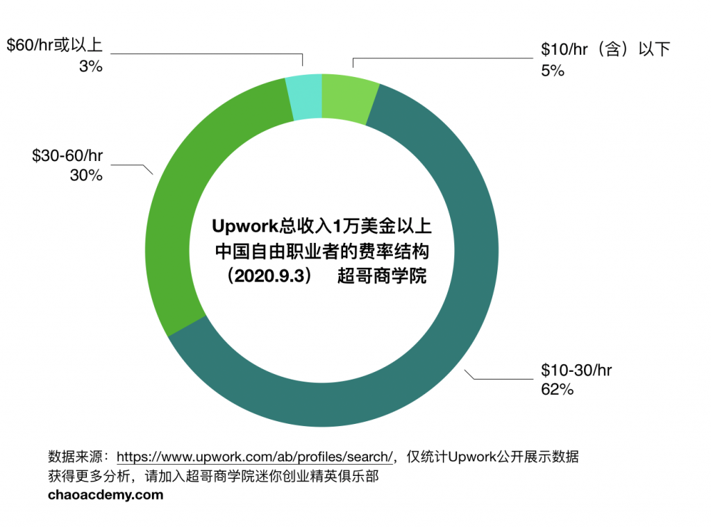 Upwork高手学院：2020年9月Upwork中国市场报告