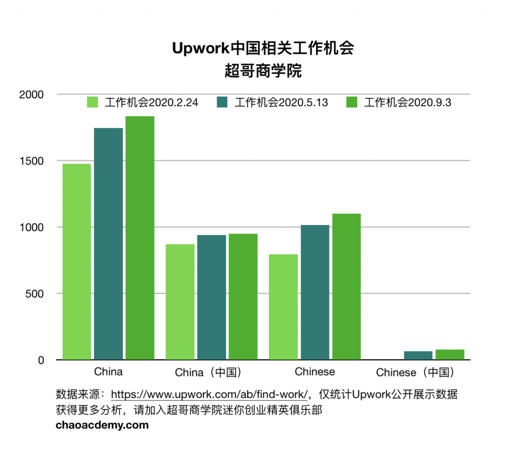 Upwork高手学院：2020年9月Upwork中国市场报告