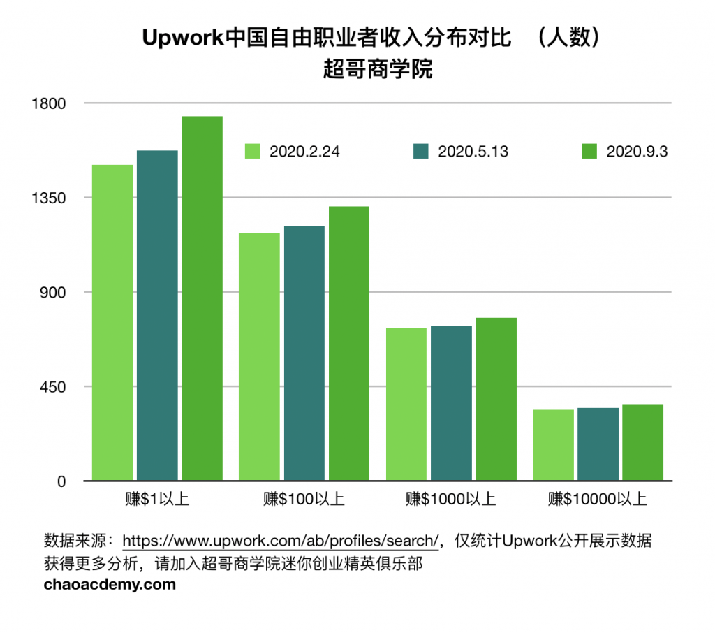 Upwork高手学院：2020年9月Upwork中国市场报告