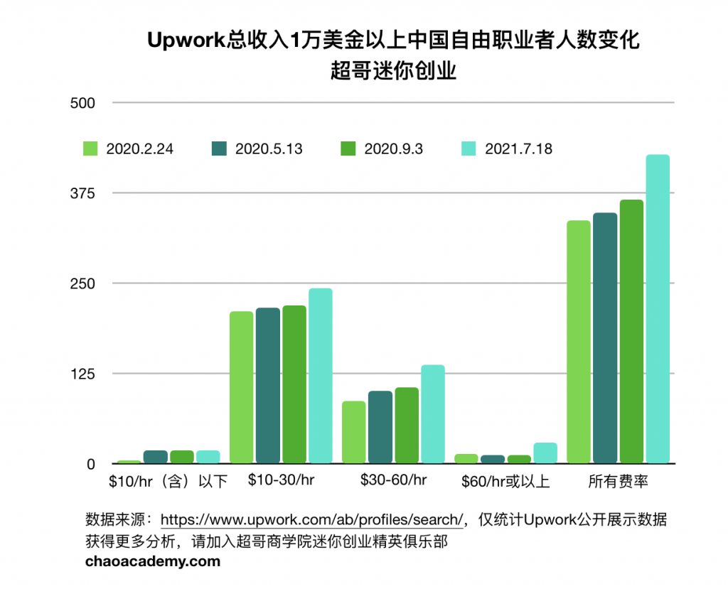 《Upwork自由职业报告》（2021年7月18日）：收入10000美金以上，中国区活跃用户428名
