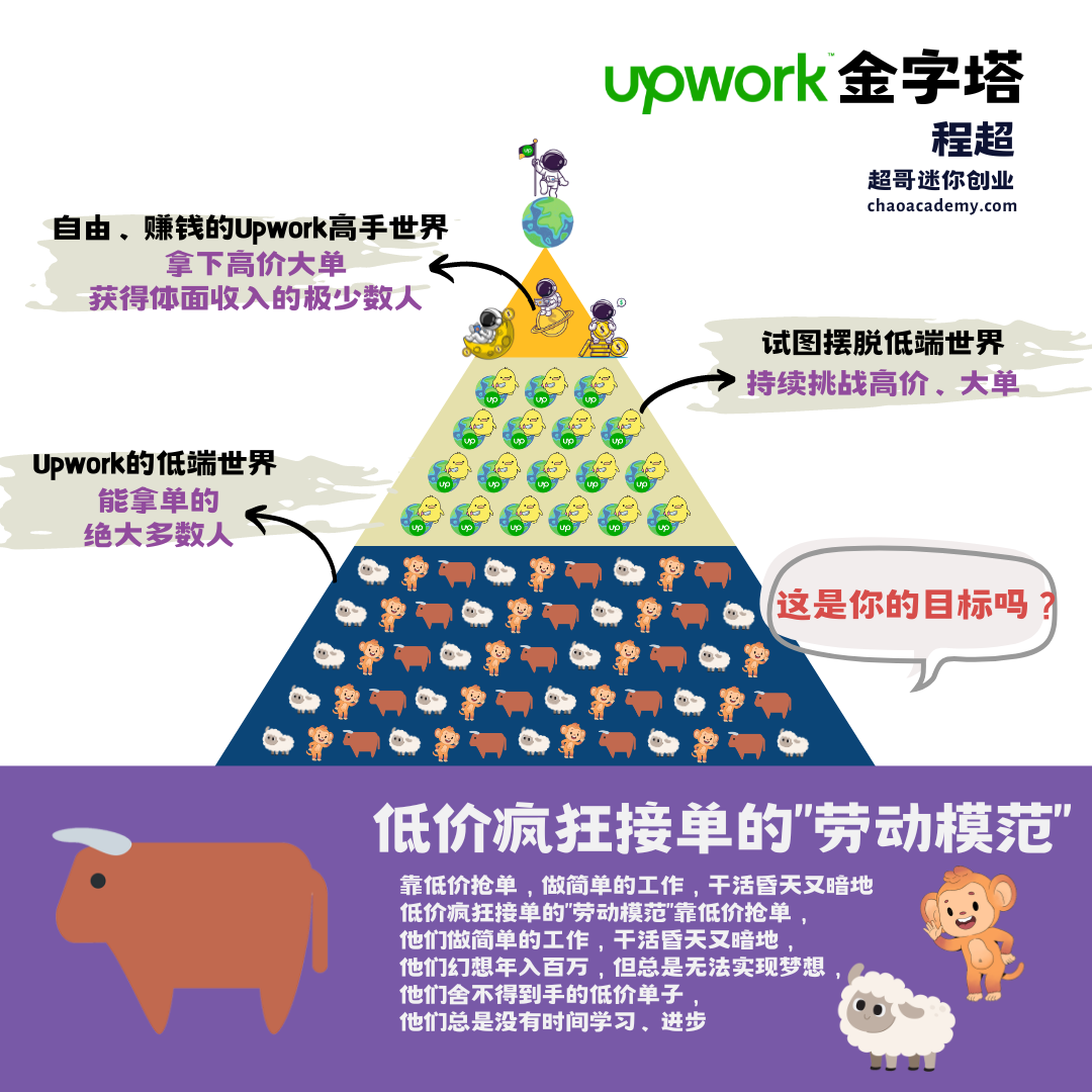 Upwork金字塔：低价疯狂接单的“劳动模范”