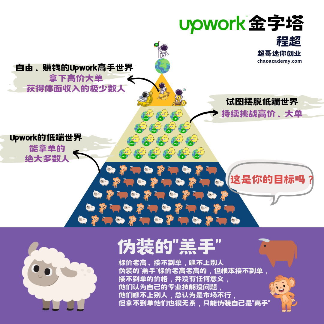 Upwork金字塔：伪装的“羔手”
