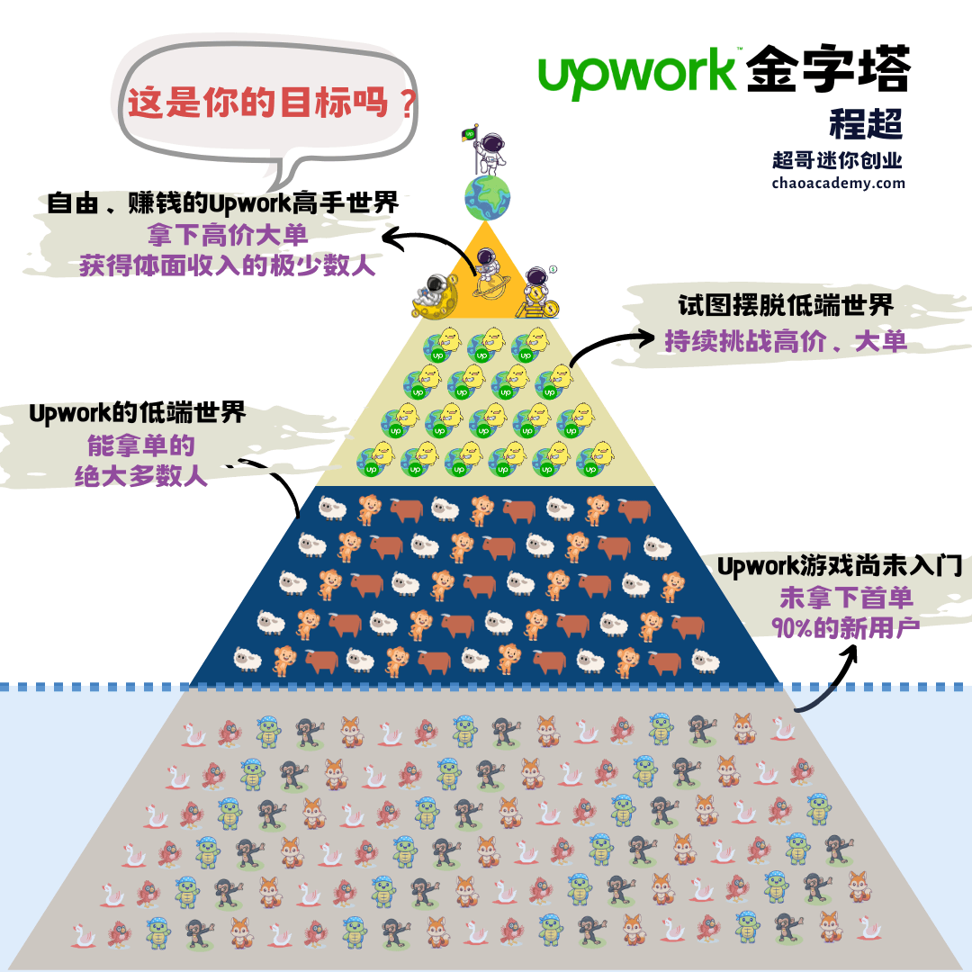 Upwork高手之路：Upwork金字塔
