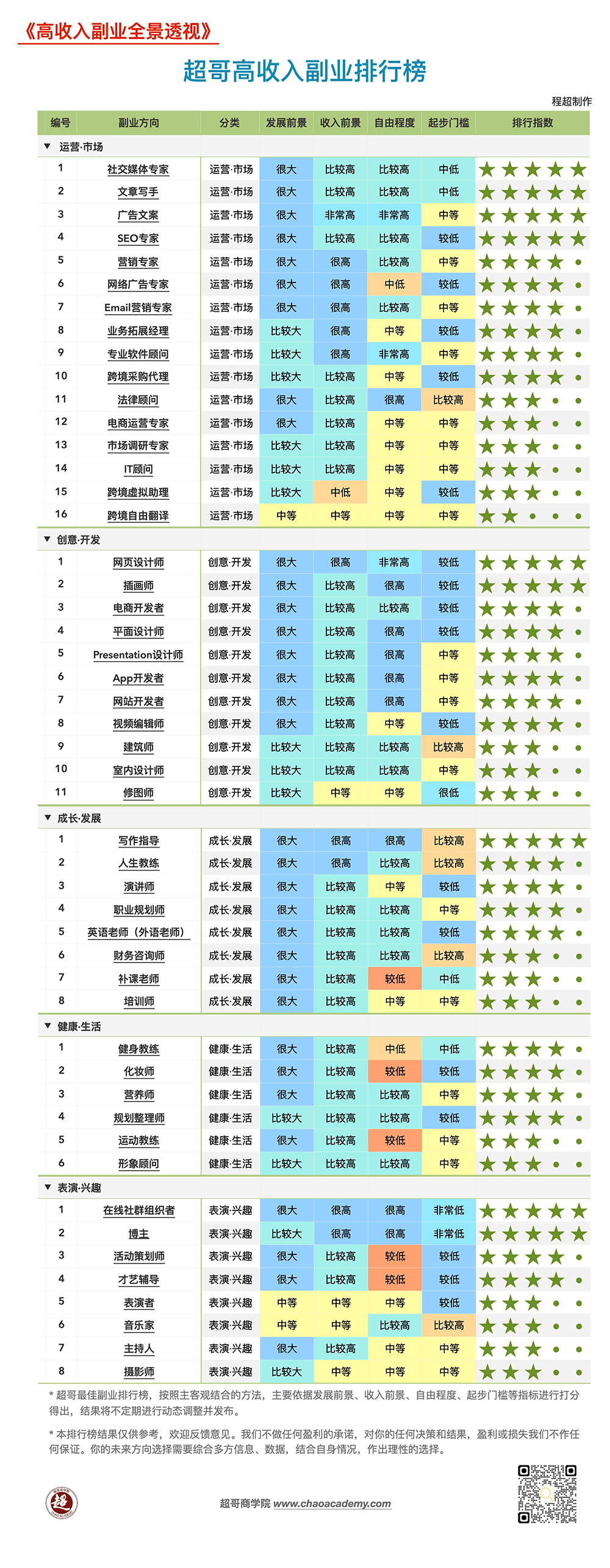 超哥最佳副业排行榜