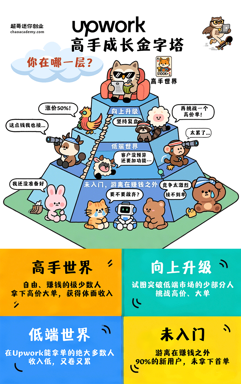 Upwork高手之路：Upwork金字塔