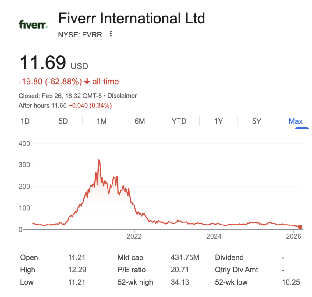 Fiverr 坠落 95% 的真相:标品已死,独立品牌才是唯一的救生艇 Fiverr 坠落 95% 的真相