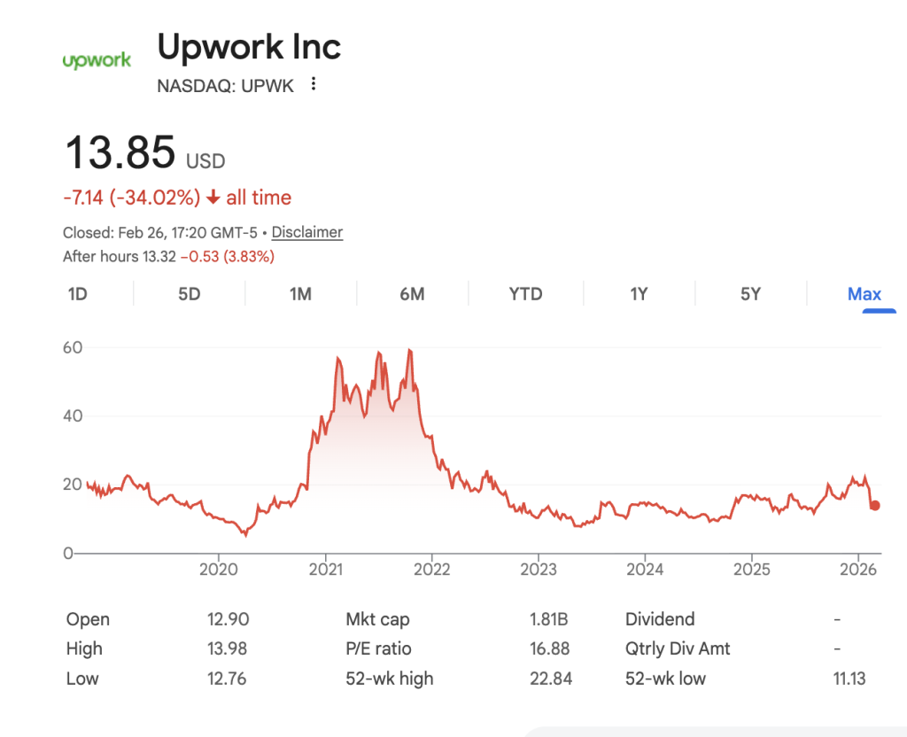 Fiverr 坠落 95% 的真相:标品已死,独立品牌才是唯一的救生艇 Fiverr 坠落 95% 的真相